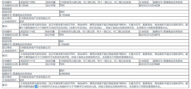 土拍快讯兰州新区三宗土地被竞得